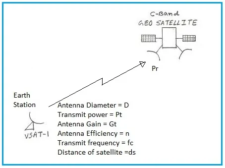 Earth to Satellite link