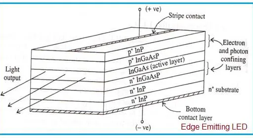 What is Edge Emitting LED : Structure, Working, Advantages and Disadvantages