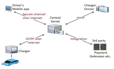 OCPP: Advantages in EV Charging Stations