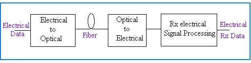 Electrical to Optical and Optical to Electrical Transducers