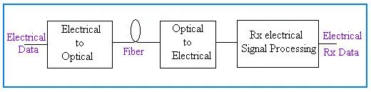 Electrical vs Optical Transducer