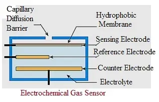 Electrochemical Gas Sensors: Applications, Structure, and More