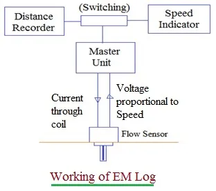 What is Electromagnetic Log : EM Log Advantages and Disadvantages