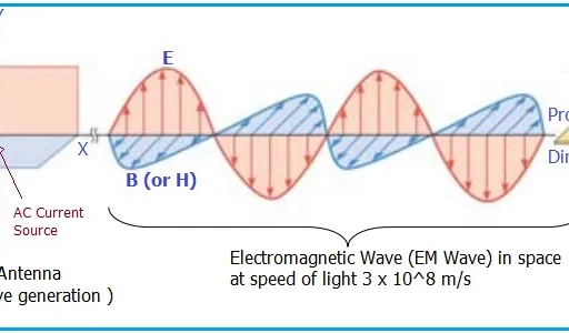 Electromagnetic Wave vs. Surface Acoustic Wave: Key Differences