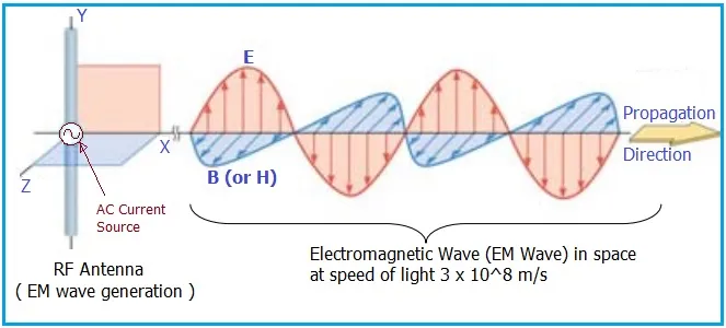 EM wave generation, EM wave detection