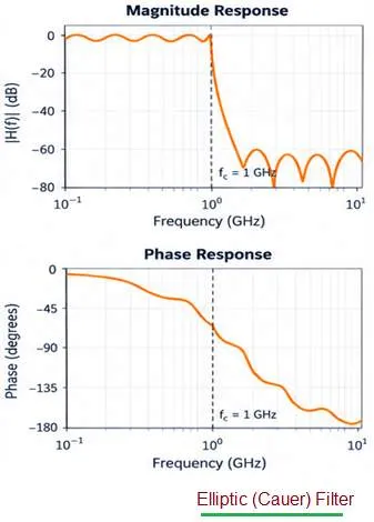 Elliptic Filter