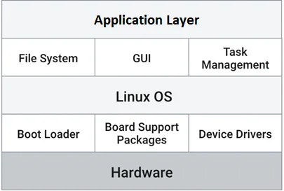 What is Embedded Linux : 5 Advantages and Disadvantages