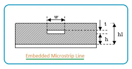 Embedded Microstrip Impedance Calculator