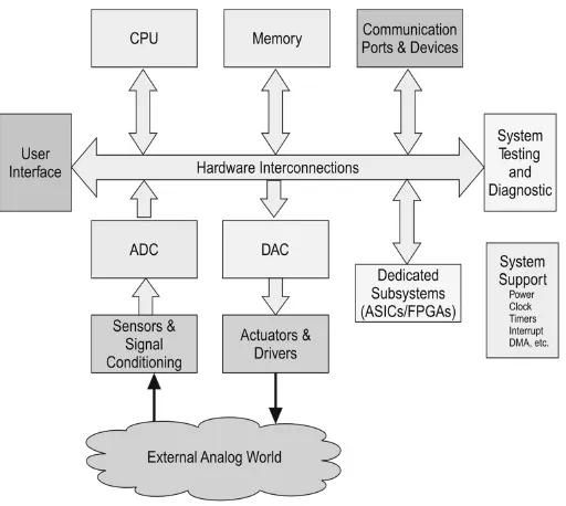 What is Embedded System: 5 Examples Advantages Disadvantages