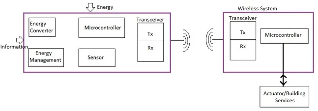 EnOcean system