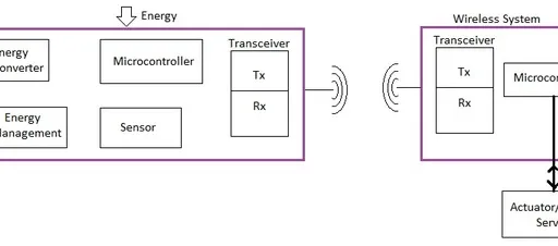 EnOcean Wireless Technology