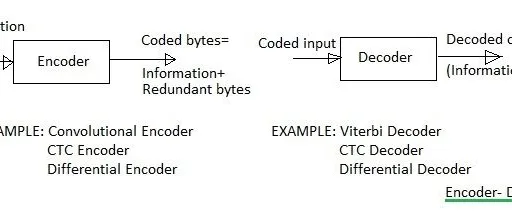 Difference between Encoder and Decoder in Digital Electronics