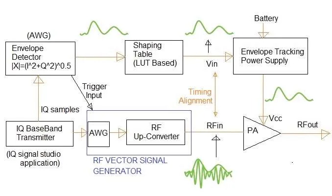 Envelope Tracking System Block Diagram