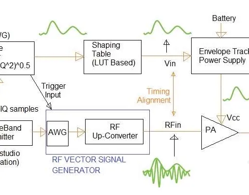 Envelope Tracking Basics: Amplifier, Power Supply, Advantages & Disadvantages