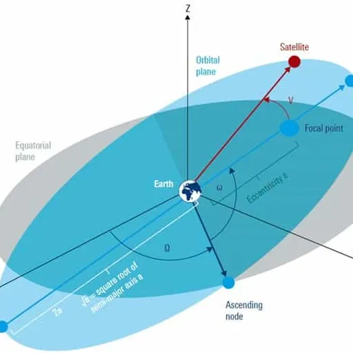 Ephemeris Data : Key Satellite applications & Benefits