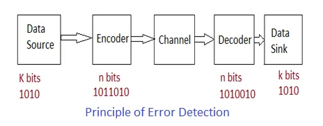 Error Detection Methods: VRC, LRC, CRC and Checksum in computer networks