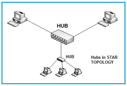 Ethernet Hub Types: Passive, Active, and Intelligent Hubs