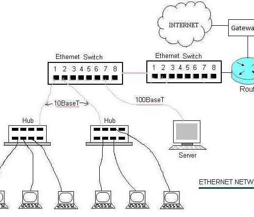 What is Ethernet : Advantages and Disadvantages