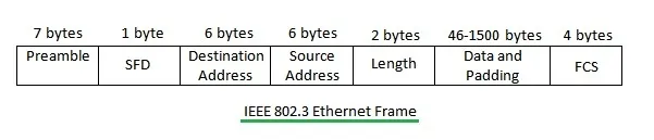 Ethernet frame