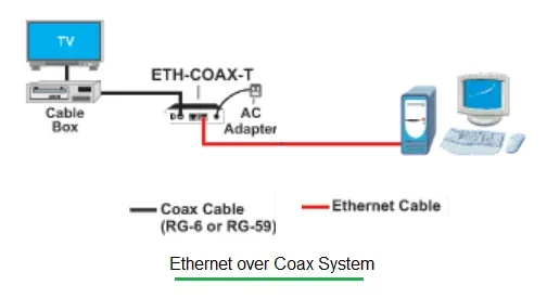 What is Ethernet over Coax : Advantages and Disadvantages