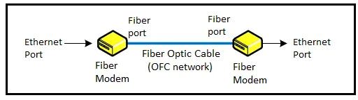 What is Ethernet over Fiber : Advantages and Disadvantages