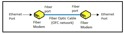 Ethernet over Fiber Optics technology