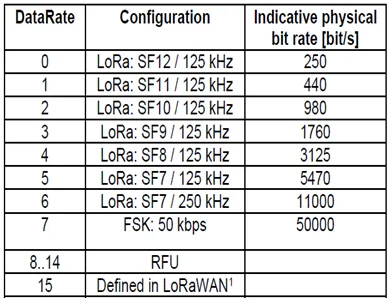 LoRaWAN Frequency Bands and Channels in Europe (EU)