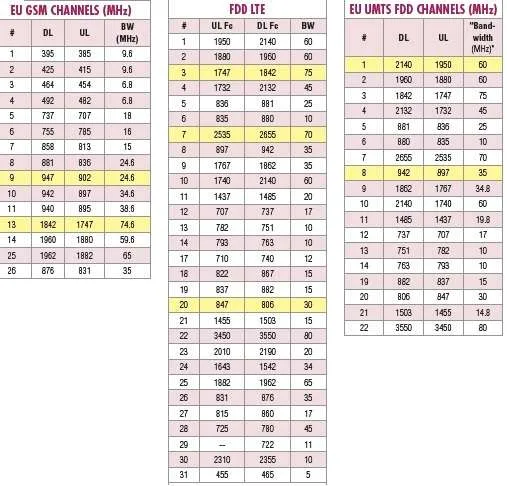 Cellular Frequencies: GSM, CDMA, LTE Bands Explained