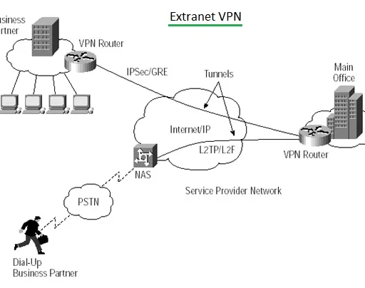 Intranet VPN vs. Extranet VPN: Differences Explained