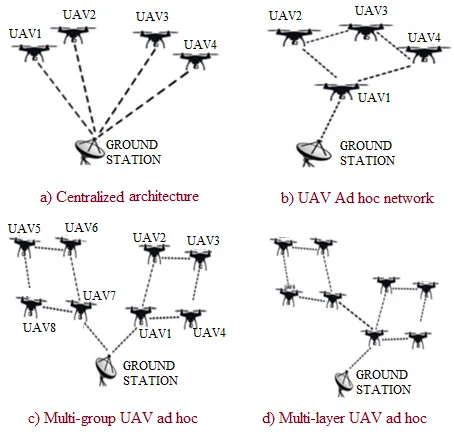 FANET Architecture: Communication Types and Technologies