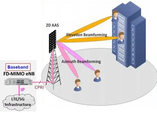 FD-MIMO in LTE and 5G: Explained