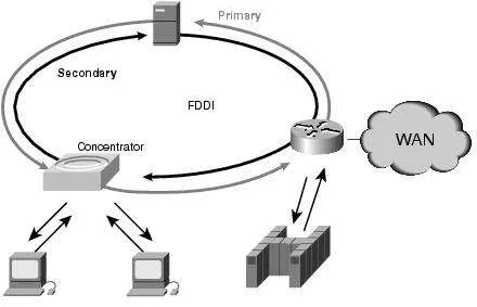 What is FDDI : Advantages and Disadvantages