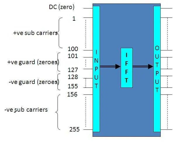 FFT structure in OFDM
