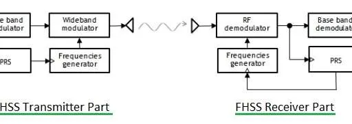 What is FHSS : Frequency Hopping Spread Spectrum Advantages and Disadvantages