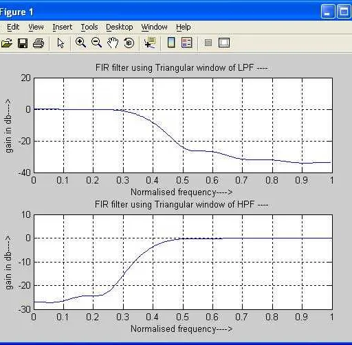 FIR Digital Filter Design using Triangular Window in MATLAB