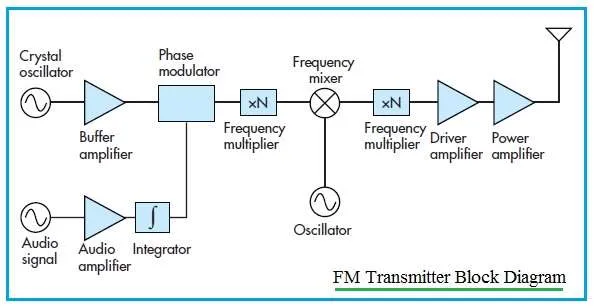 FM Transmitter Block Diagram