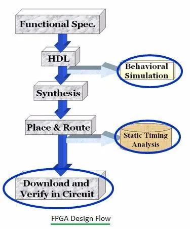 ASIC vs FPGA: Design Flow and Implementation