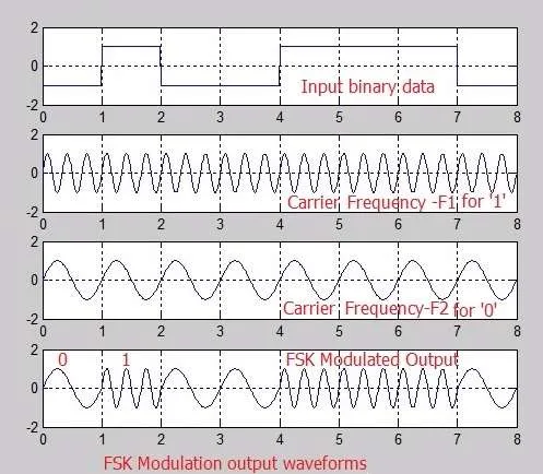 FSK matlab code output