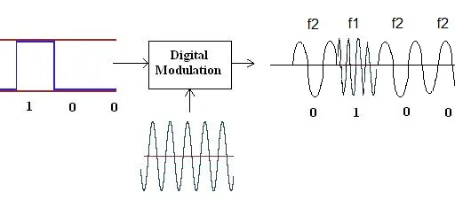 FSK Modulation: Types and Applications