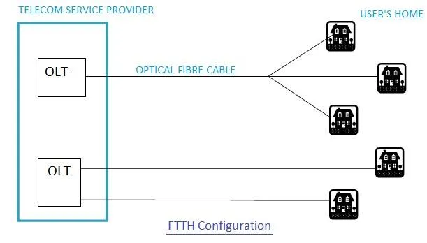 FTTH