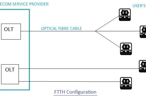 FTTH Tutorial: Network Architecture, Configuration, and Technologies