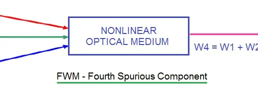 What is Four Wave Mixing (FWM) Basics in Optical Fiber