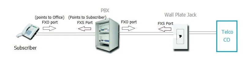FXS vs FXO