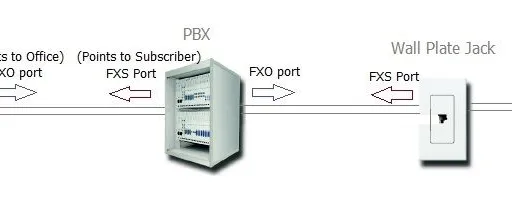 FXS vs FXO: Understanding Analog Phone Line Interfaces