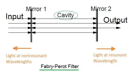 Fabry-Perot: Filter, Interferometer, and Cavity Differences