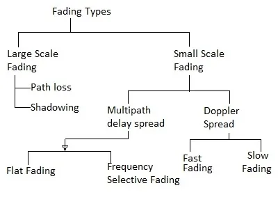 Small Scale Fading vs. Large Scale Fading: Key Differences