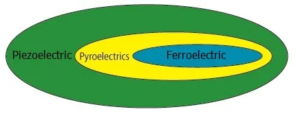 Ferroelectric vs Piezoelectric