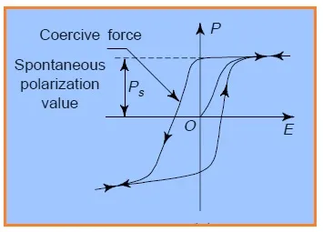 Ferroelectric Material