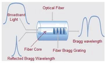 Fiber Optic Strain Sensor: Working, Advantages, and Disadvantages