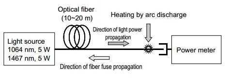 What is Fiber Fuse : Basics & function